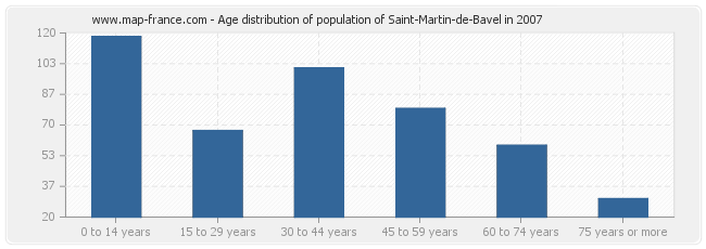 Age distribution of population of Saint-Martin-de-Bavel in 2007