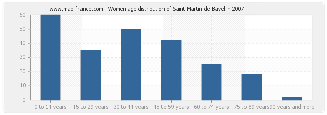 Women age distribution of Saint-Martin-de-Bavel in 2007