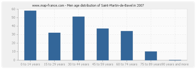 Men age distribution of Saint-Martin-de-Bavel in 2007