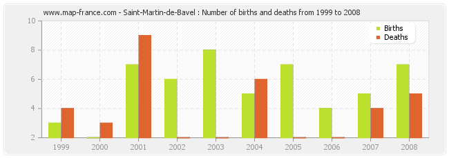 Saint-Martin-de-Bavel : Number of births and deaths from 1999 to 2008