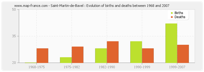 Saint-Martin-de-Bavel : Evolution of births and deaths between 1968 and 2007