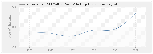 Saint-Martin-de-Bavel : Cubic interpolation of population growth