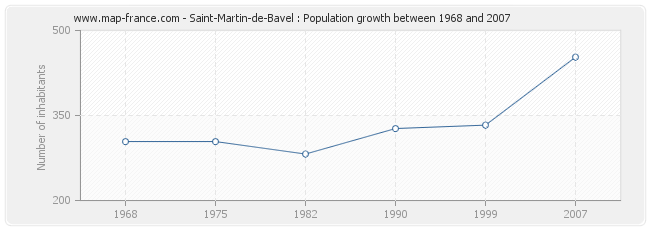 Population Saint-Martin-de-Bavel
