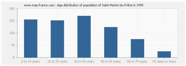 Age distribution of population of Saint-Martin-du-Frêne in 1999