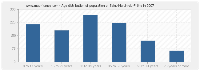Age distribution of population of Saint-Martin-du-Frêne in 2007
