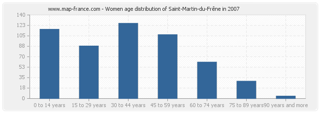 Women age distribution of Saint-Martin-du-Frêne in 2007