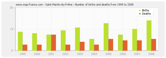 Saint-Martin-du-Frêne : Number of births and deaths from 1999 to 2008