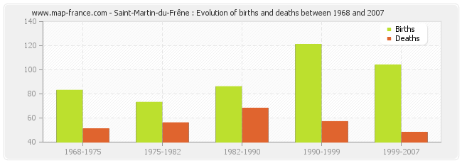 Saint-Martin-du-Frêne : Evolution of births and deaths between 1968 and 2007