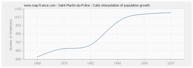 Saint-Martin-du-Frêne : Cubic interpolation of population growth