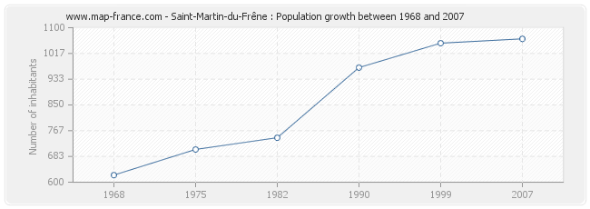 Population Saint-Martin-du-Frêne