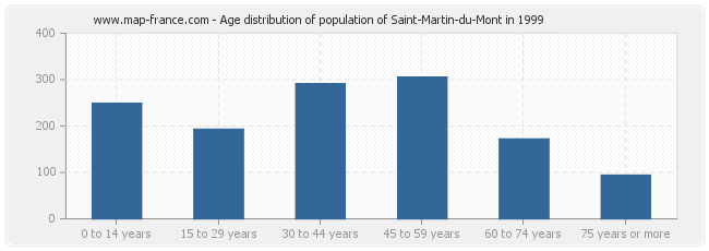 Age distribution of population of Saint-Martin-du-Mont in 1999