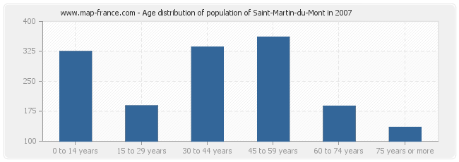 Age distribution of population of Saint-Martin-du-Mont in 2007