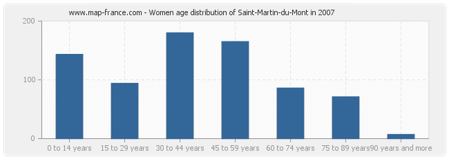 Women age distribution of Saint-Martin-du-Mont in 2007