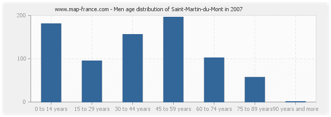 Men age distribution of Saint-Martin-du-Mont in 2007