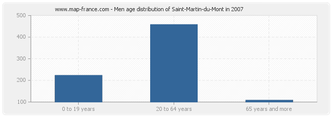 Men age distribution of Saint-Martin-du-Mont in 2007