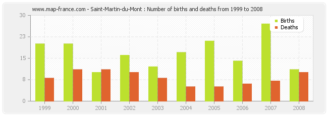 Saint-Martin-du-Mont : Number of births and deaths from 1999 to 2008