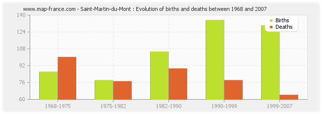Saint-Martin-du-Mont : Evolution of births and deaths between 1968 and 2007