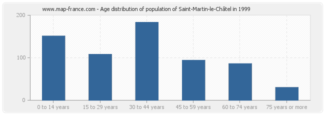 Age distribution of population of Saint-Martin-le-Châtel in 1999