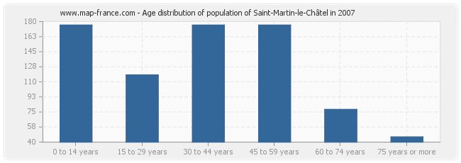 Age distribution of population of Saint-Martin-le-Châtel in 2007