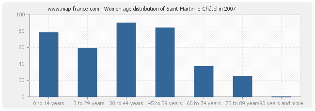 Women age distribution of Saint-Martin-le-Châtel in 2007