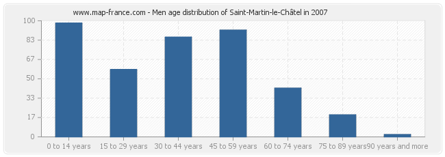 Men age distribution of Saint-Martin-le-Châtel in 2007