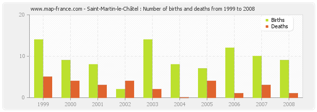 Saint-Martin-le-Châtel : Number of births and deaths from 1999 to 2008