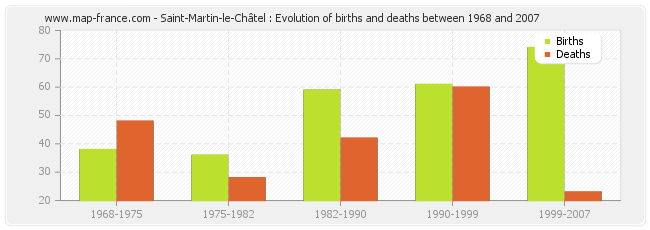 Saint-Martin-le-Châtel : Evolution of births and deaths between 1968 and 2007
