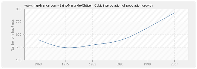 Saint-Martin-le-Châtel : Cubic interpolation of population growth