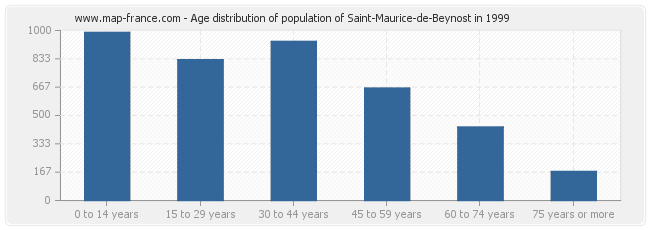 Age distribution of population of Saint-Maurice-de-Beynost in 1999