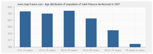 Age distribution of population of Saint-Maurice-de-Beynost in 2007