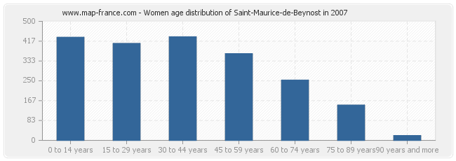Women age distribution of Saint-Maurice-de-Beynost in 2007