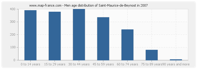 Men age distribution of Saint-Maurice-de-Beynost in 2007