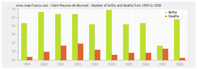 Saint-Maurice-de-Beynost : Number of births and deaths from 1999 to 2008