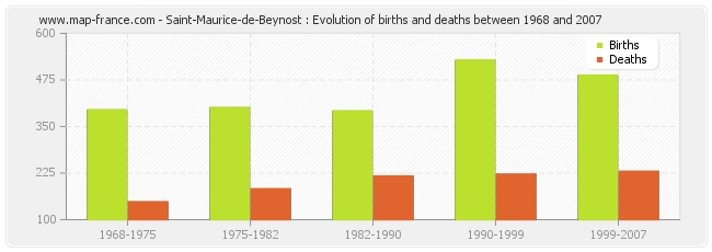 Saint-Maurice-de-Beynost : Evolution of births and deaths between 1968 and 2007