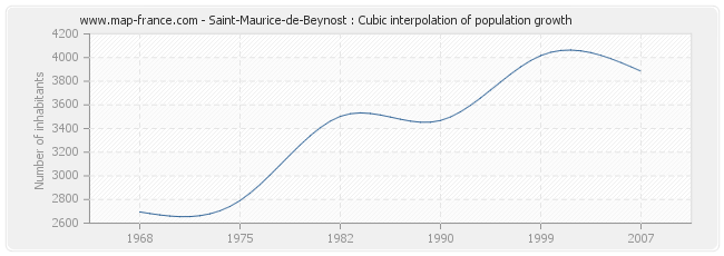 Saint-Maurice-de-Beynost : Cubic interpolation of population growth