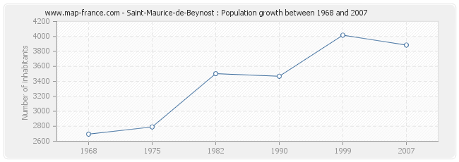 Population Saint-Maurice-de-Beynost