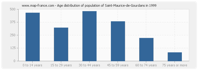 Age distribution of population of Saint-Maurice-de-Gourdans in 1999