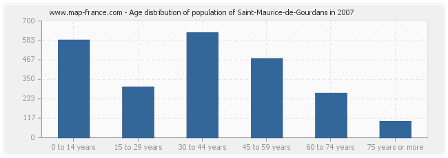 Age distribution of population of Saint-Maurice-de-Gourdans in 2007