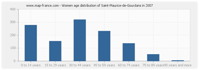 Women age distribution of Saint-Maurice-de-Gourdans in 2007