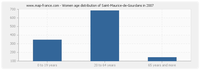 Women age distribution of Saint-Maurice-de-Gourdans in 2007