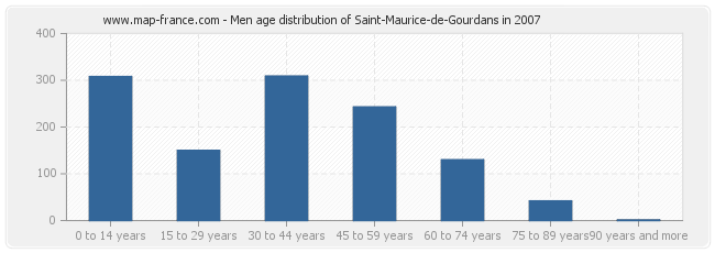 Men age distribution of Saint-Maurice-de-Gourdans in 2007