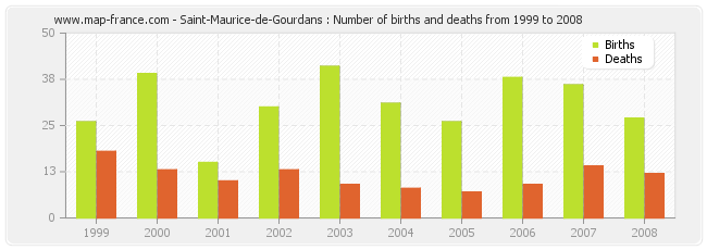 Saint-Maurice-de-Gourdans : Number of births and deaths from 1999 to 2008