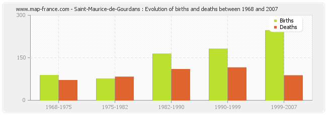 Saint-Maurice-de-Gourdans : Evolution of births and deaths between 1968 and 2007