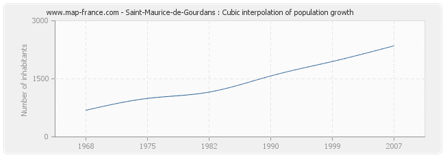 Saint-Maurice-de-Gourdans : Cubic interpolation of population growth