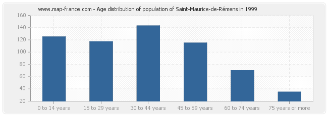 Age distribution of population of Saint-Maurice-de-Rémens in 1999