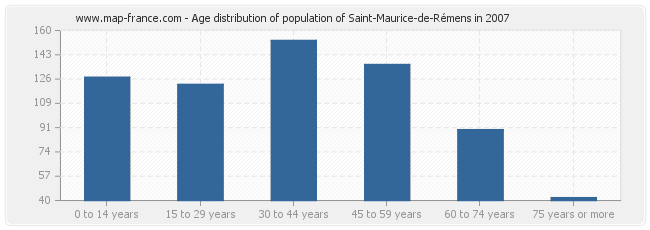 Age distribution of population of Saint-Maurice-de-Rémens in 2007