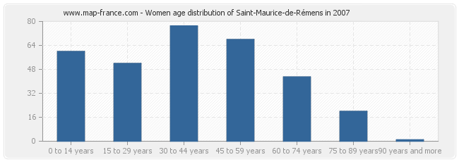 Women age distribution of Saint-Maurice-de-Rémens in 2007