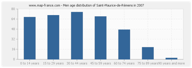 Men age distribution of Saint-Maurice-de-Rémens in 2007