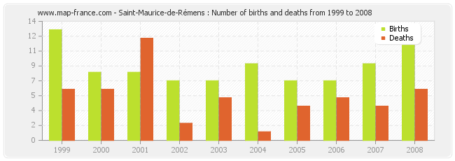 Saint-Maurice-de-Rémens : Number of births and deaths from 1999 to 2008