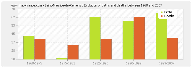 Saint-Maurice-de-Rémens : Evolution of births and deaths between 1968 and 2007